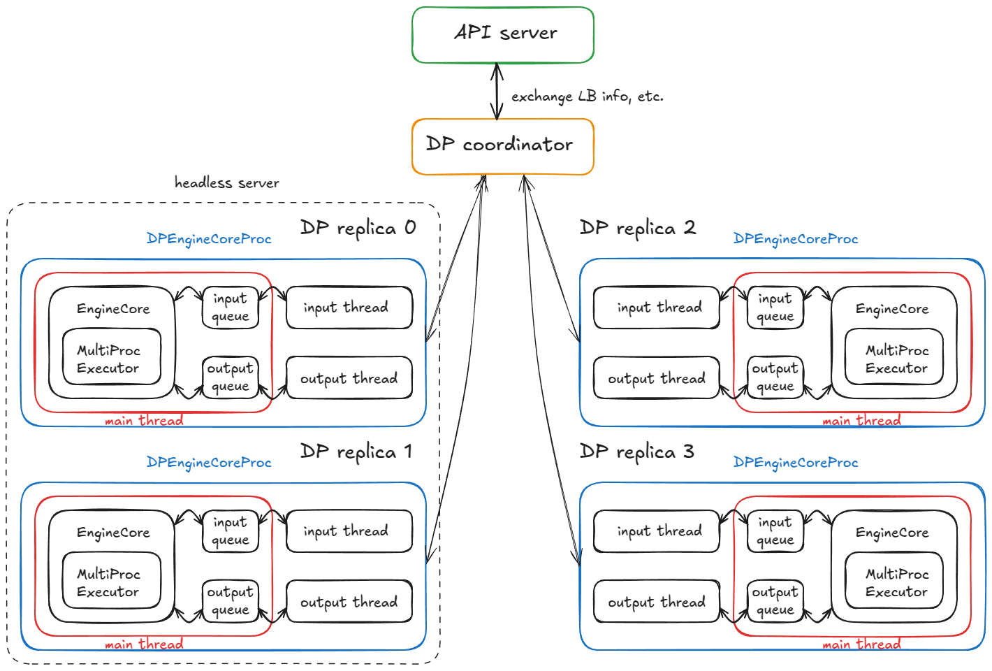 distributed system with 4 DPEngineCoreProc