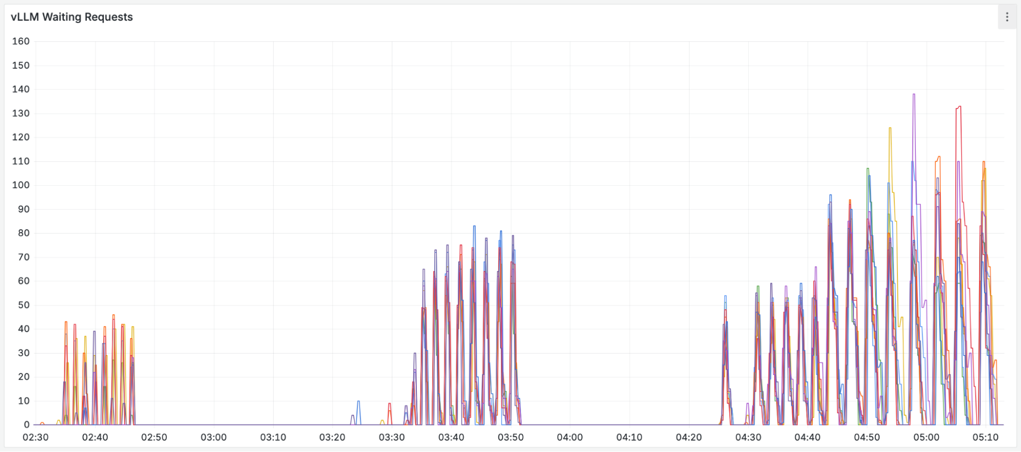 vLLM waiting requests metrics