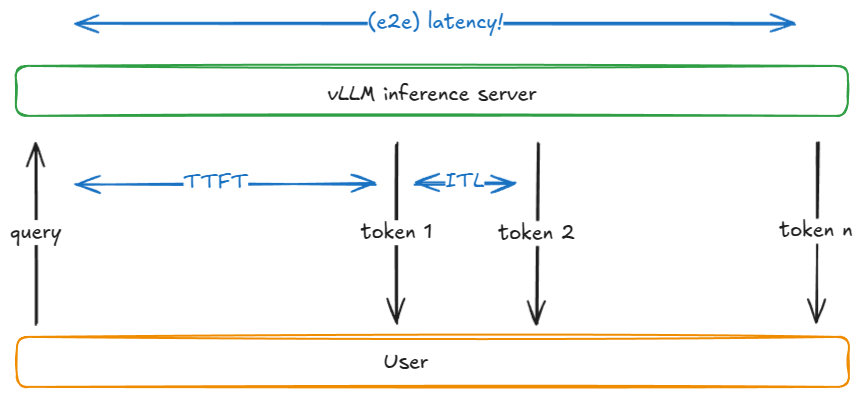 ttft, itl, e2e latency