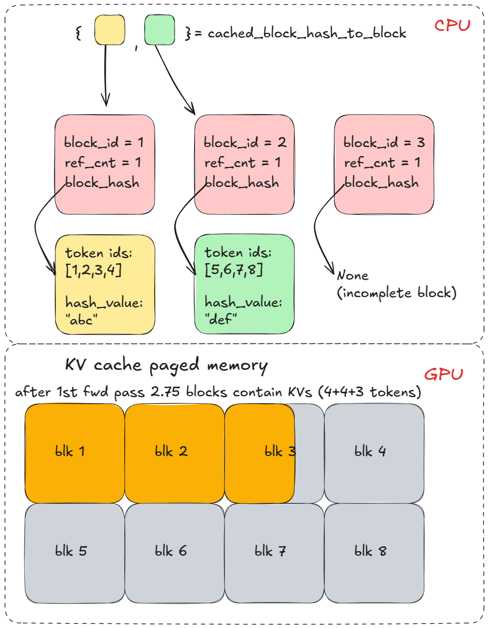 Prefix caching logic - pt 2